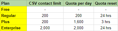 high volume sending email campaign
