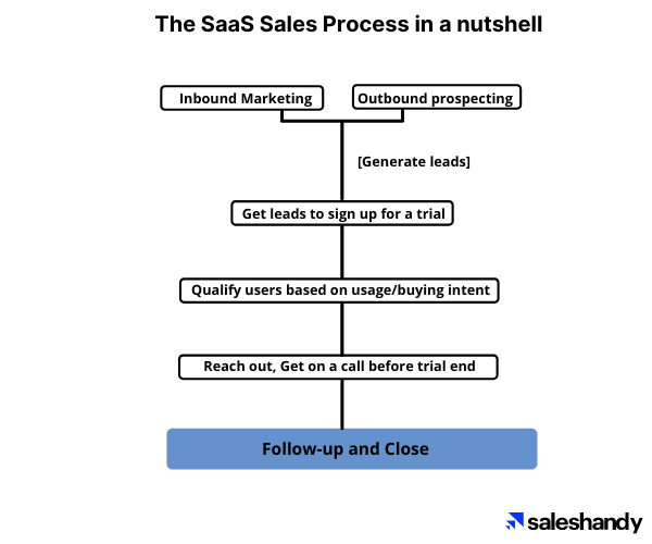 saas sales process