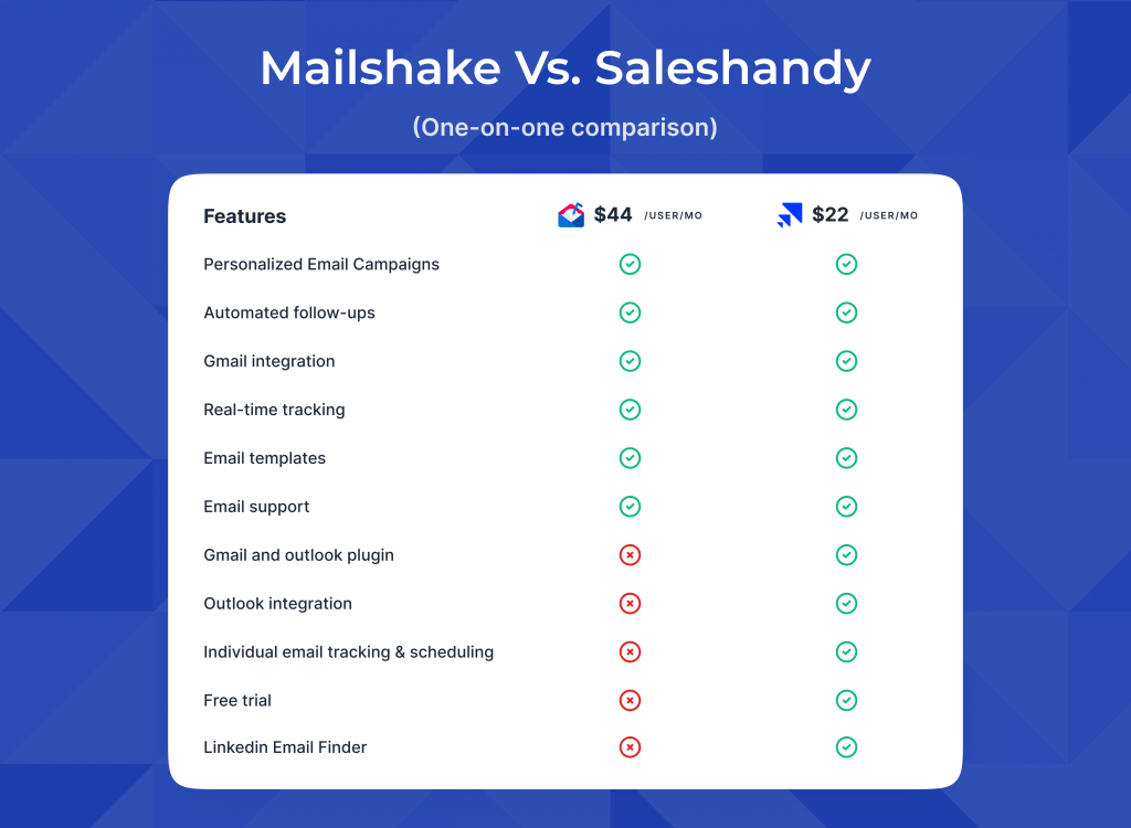 Mailshake Vs Saleshandy